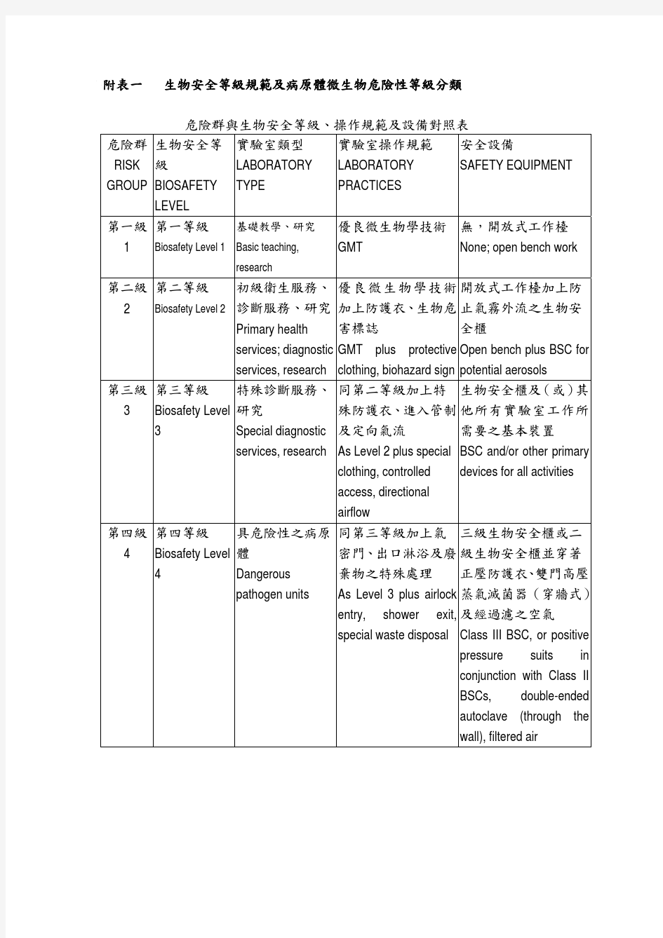 生物安全等级规范及病原体微生物危险性等级分类