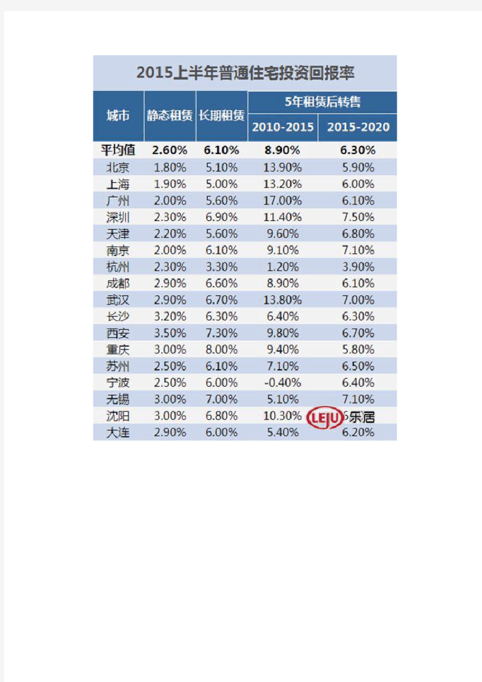 中国房地产投资回报率调查报告