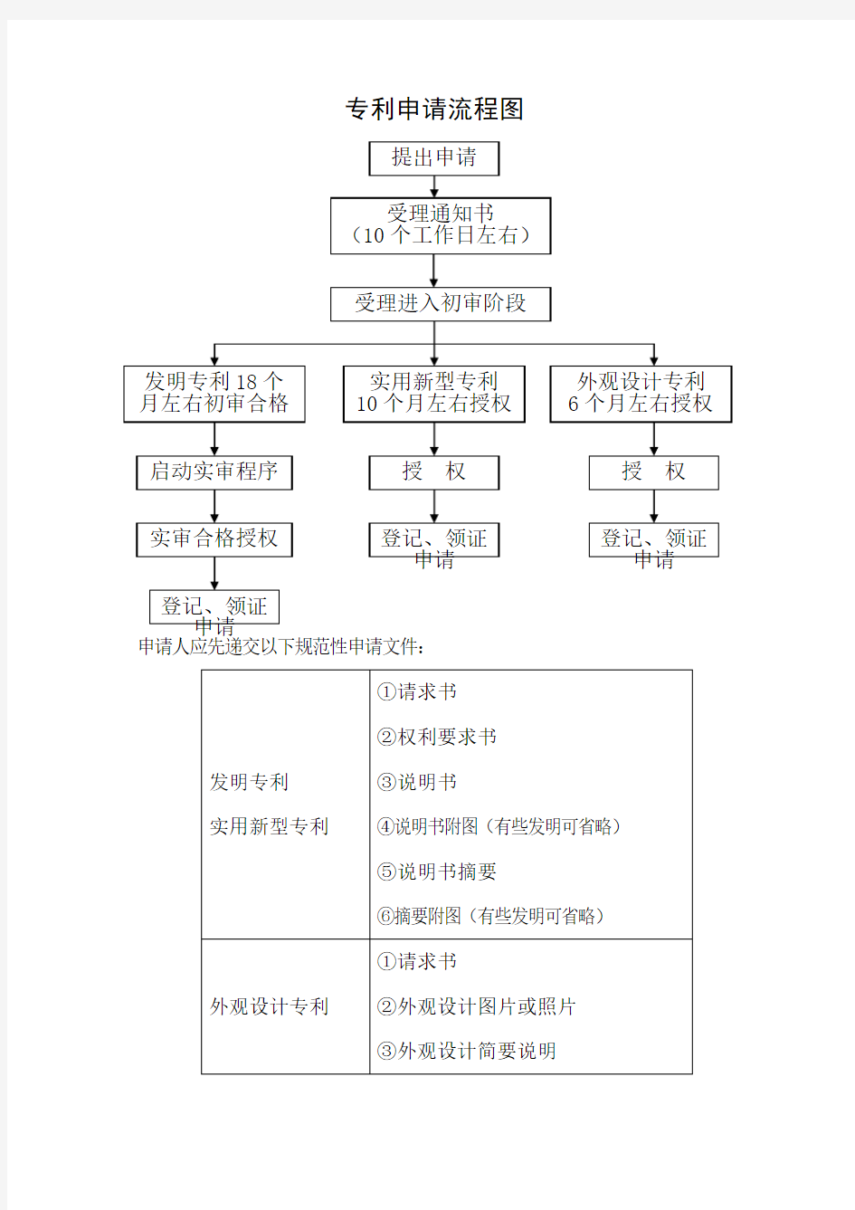 专利申请流程图