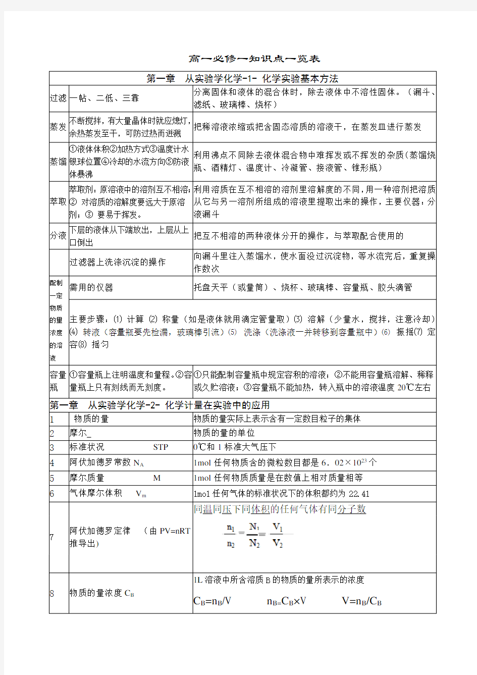 高一化学必修一知识归纳