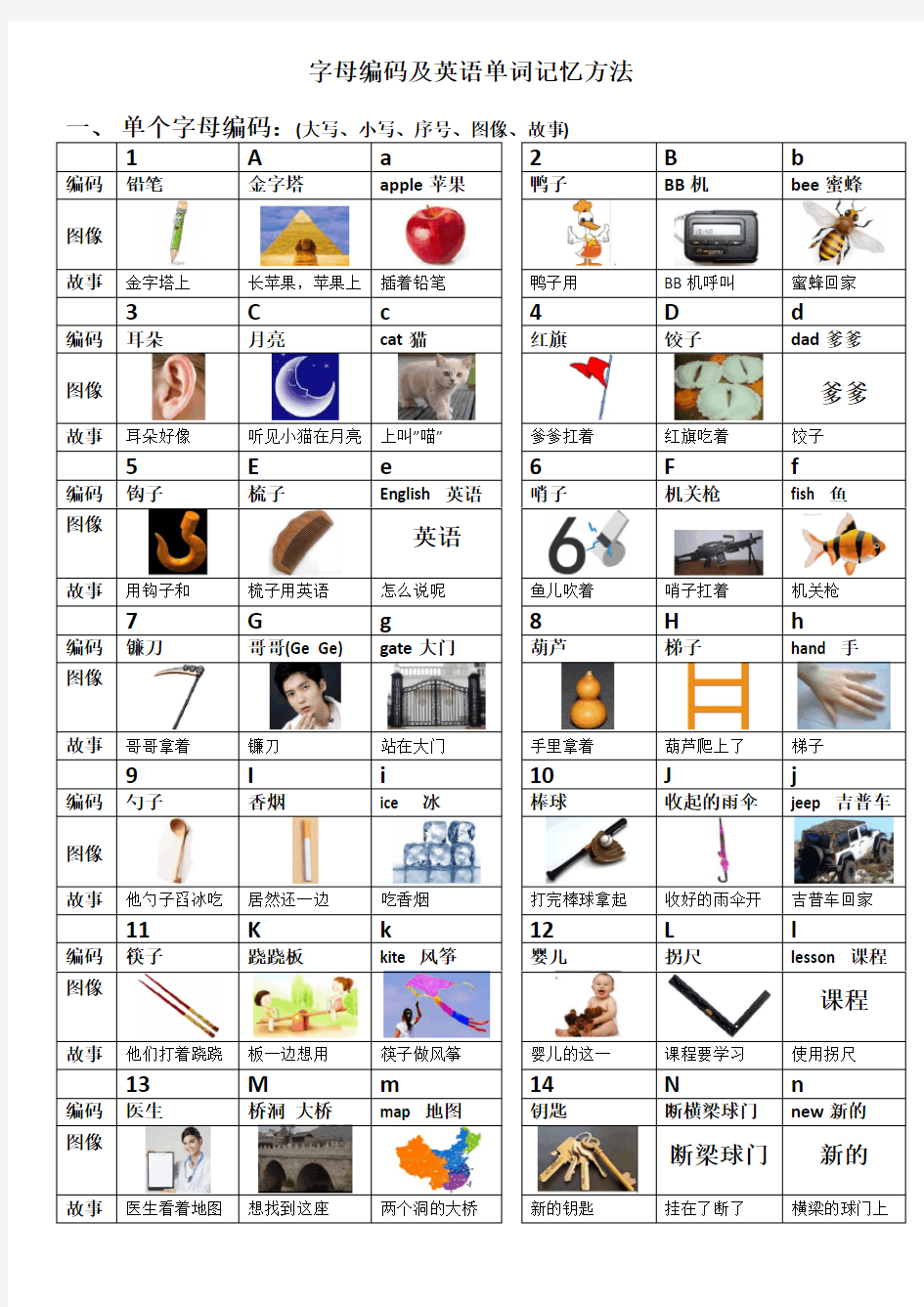 字母编码及英语单词记忆方法