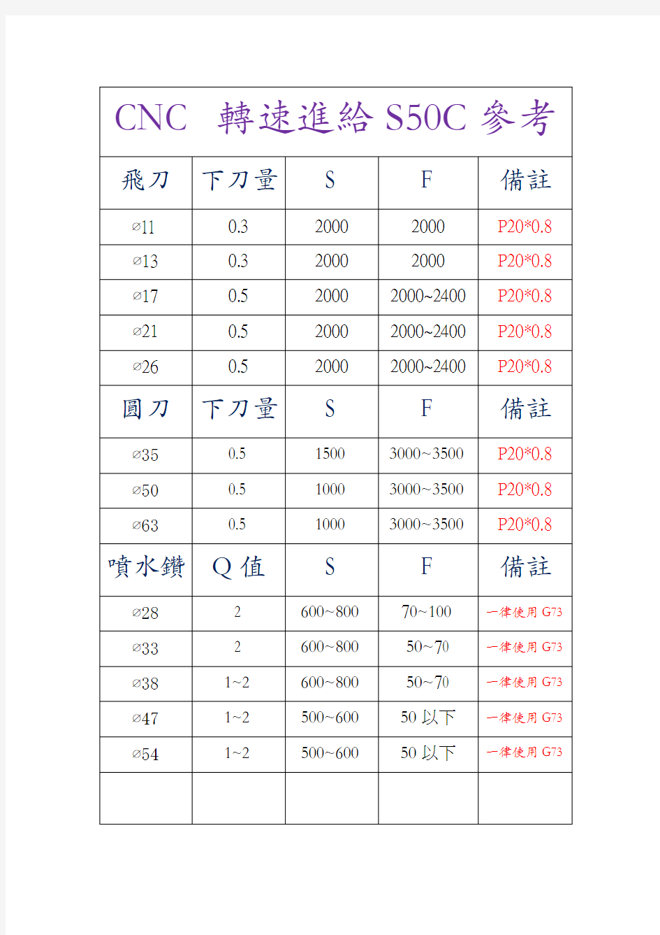 数控加工中心刀具转速进给参考表