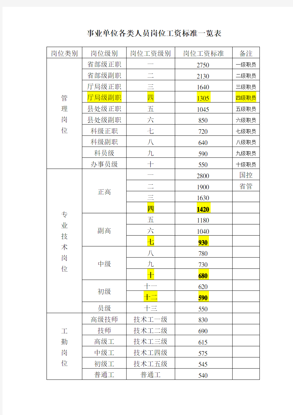 事业单位各类人员岗位工资标准一览表