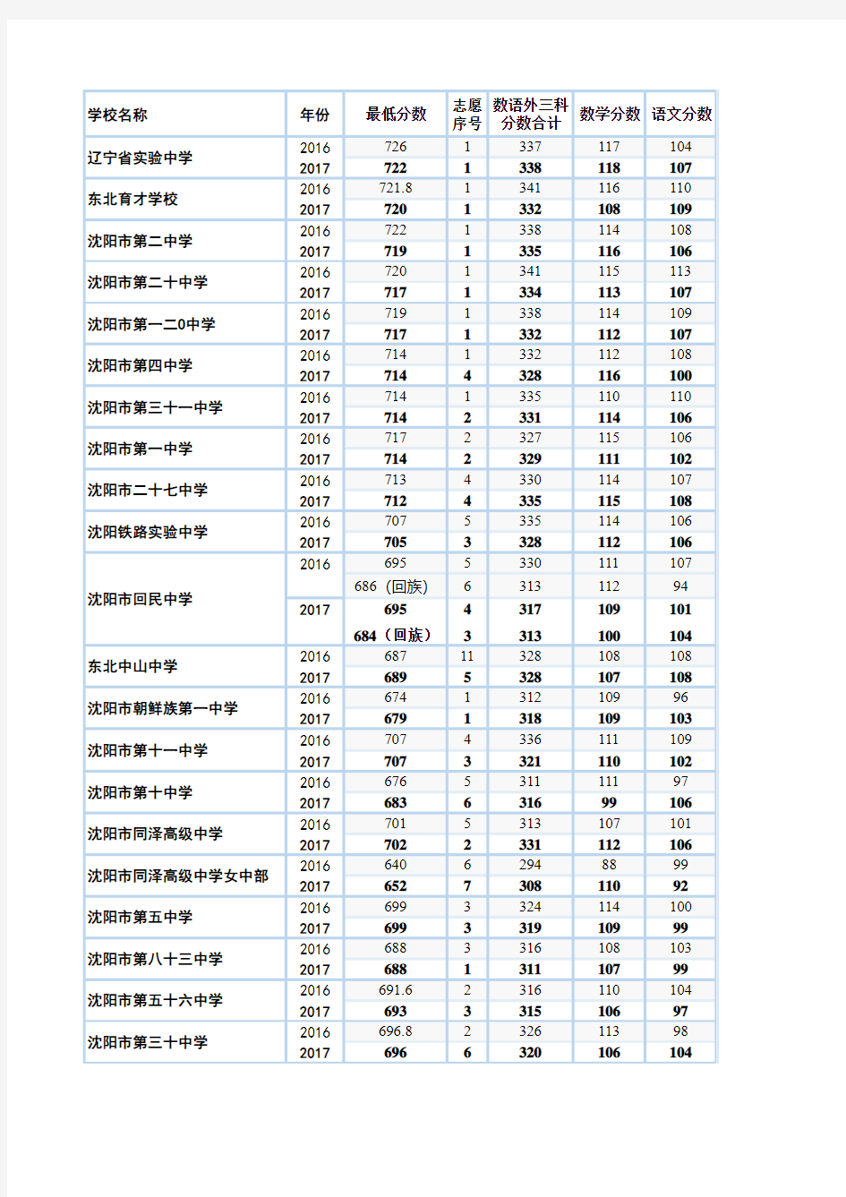 2016、2017沈阳中考省重点高中录取分数线及主科成绩对比