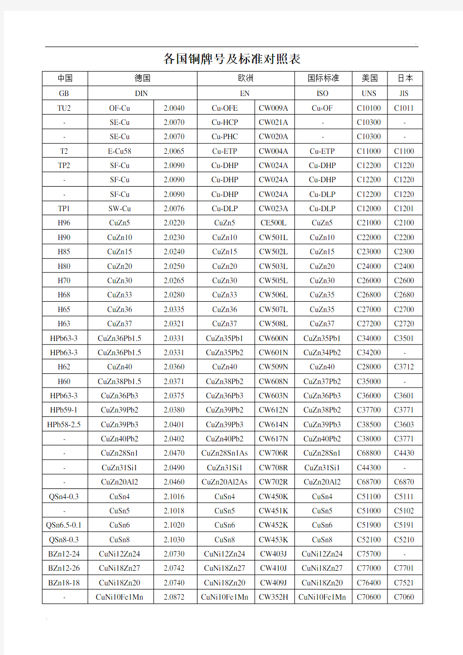 各国铜牌号及标准对照表