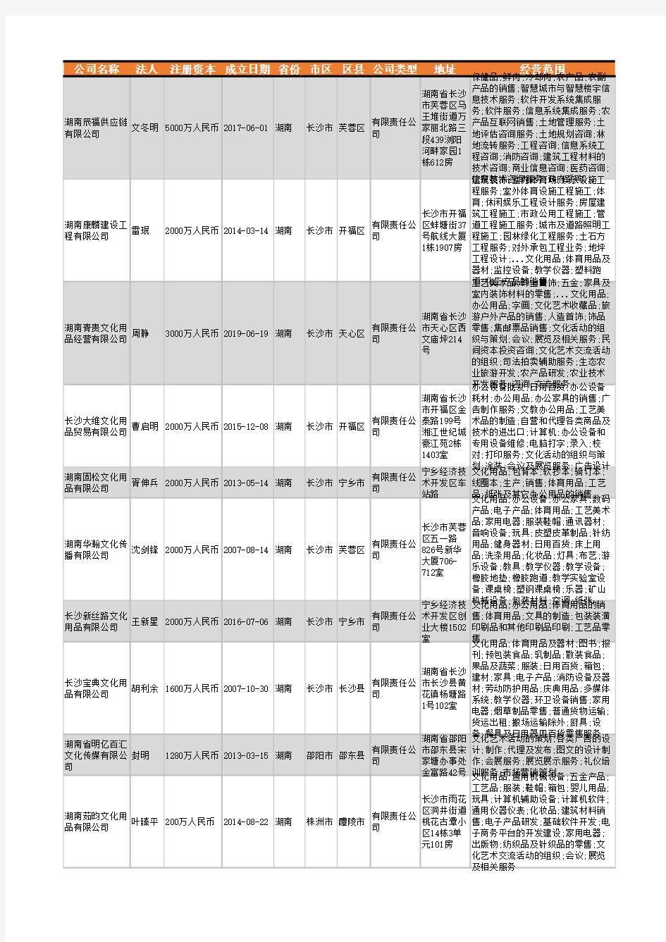 2021年湖南省文化用品行业企业名录1822家