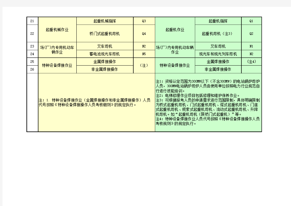 (完整版)特种设备操作证新旧目录对照表(2019年版)