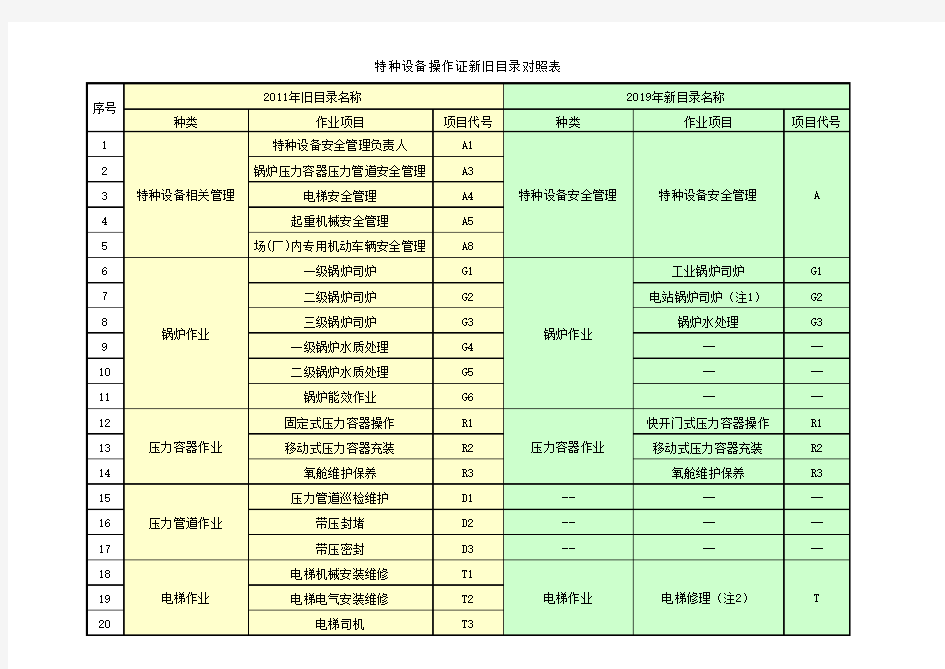 (完整版)特种设备操作证新旧目录对照表(2019年版)