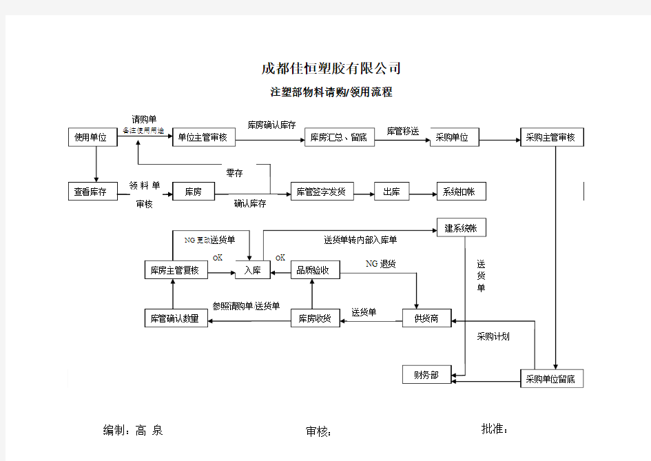 物料请购领用流程图