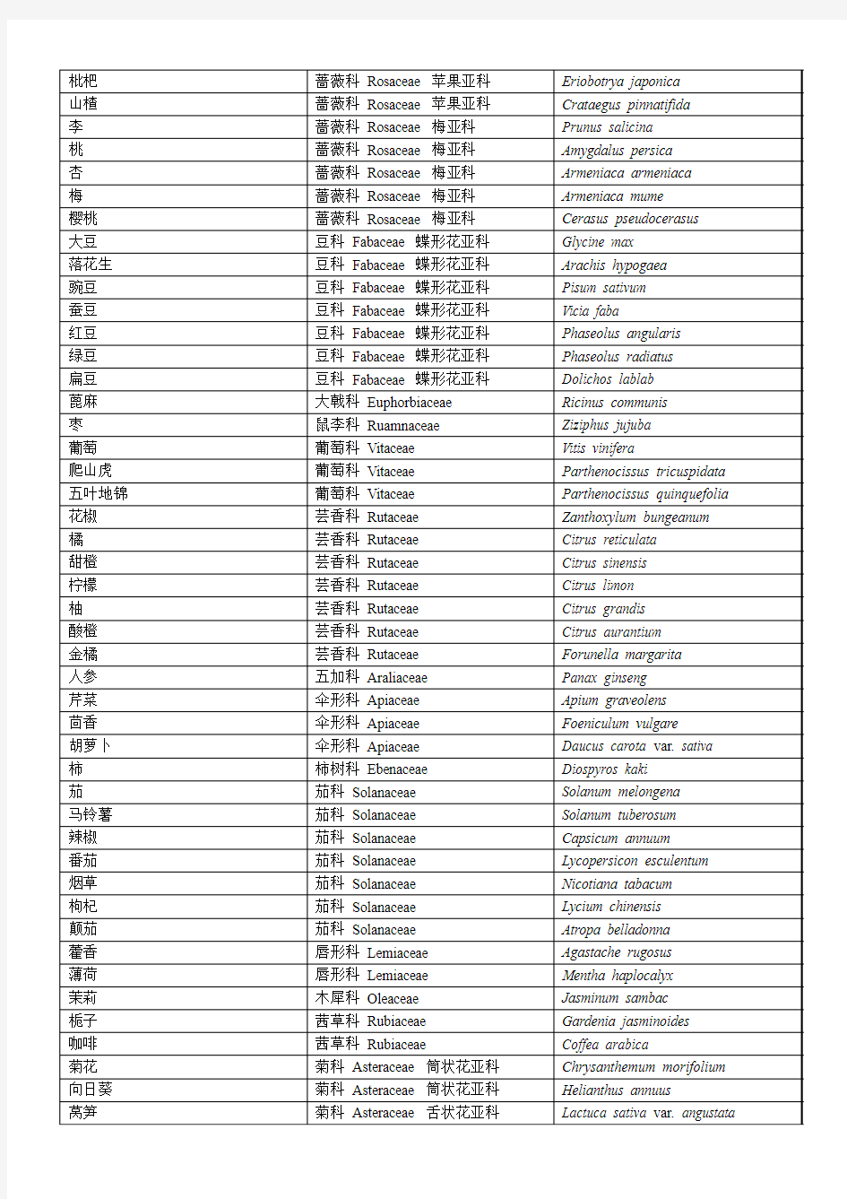 家庭常见蔬菜 分类