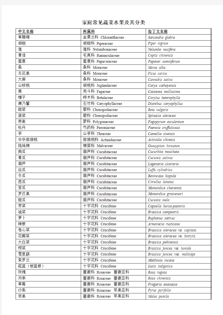 家庭常见蔬菜 分类