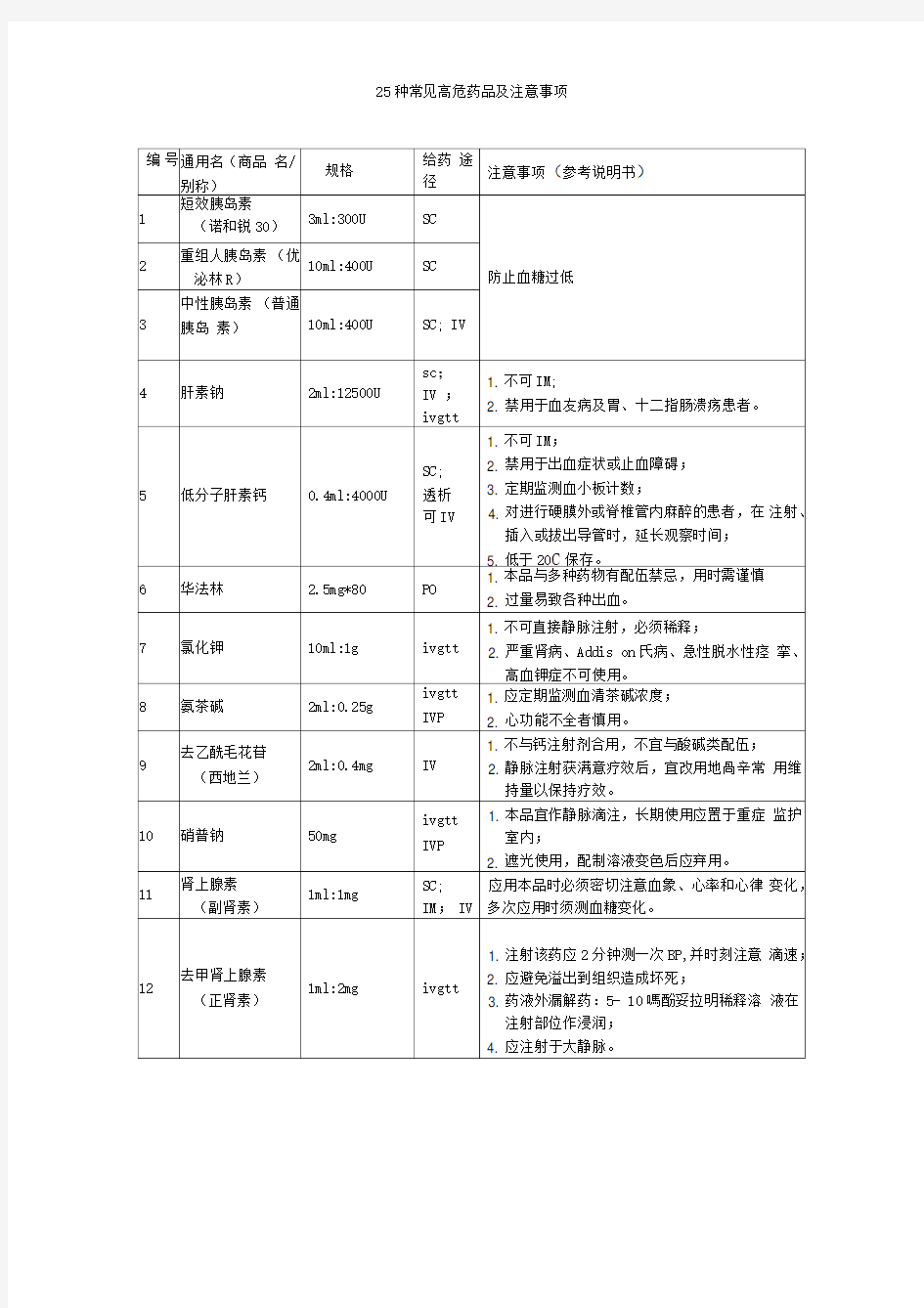 25种常见高危药品及注意事项