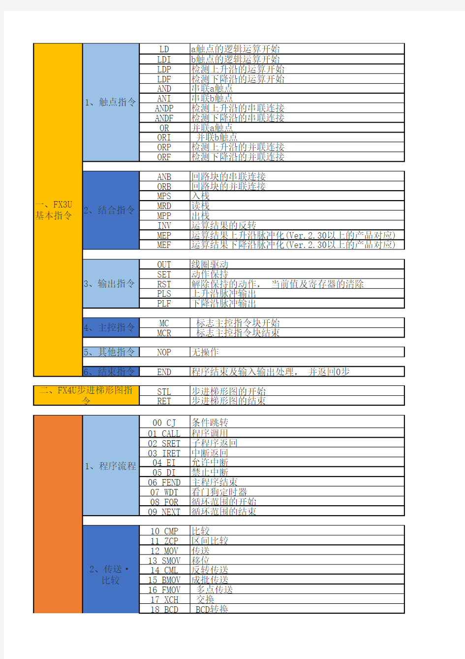 FX3U基本指令