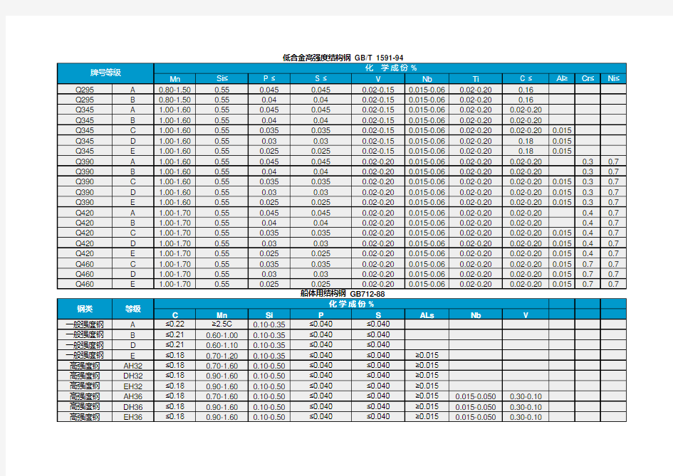 钢材材质化学成分对照表