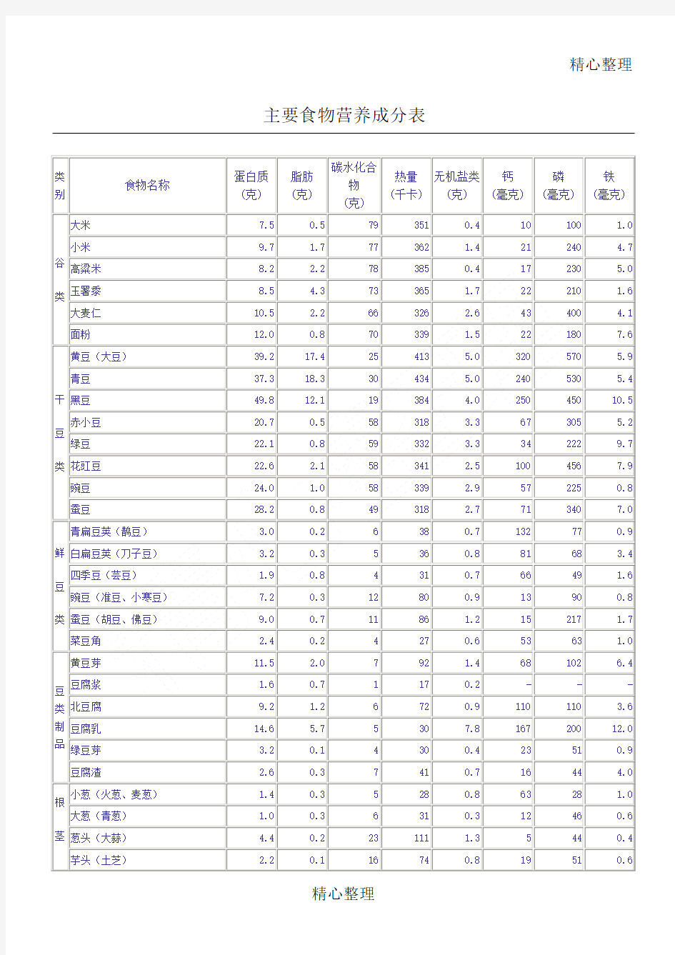 主要食物营养成分表