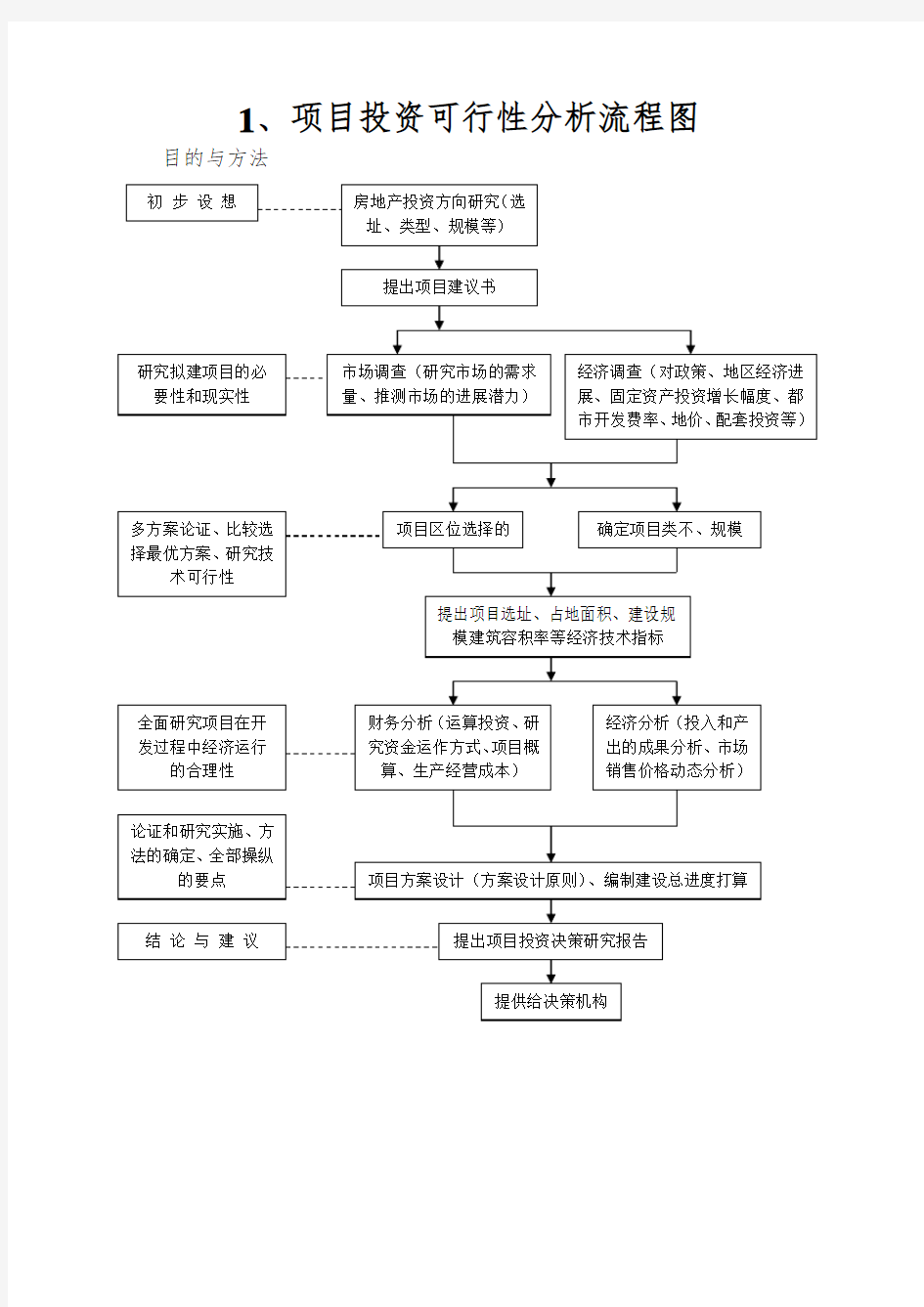 1、项目投资可行性分析流程图