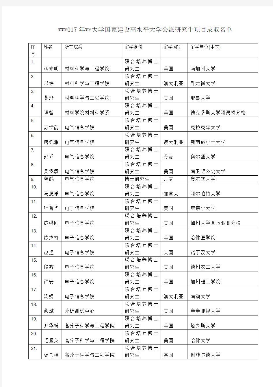 2017年四川大学国家建设高水平大学公派研究生项目录取名单【模板】