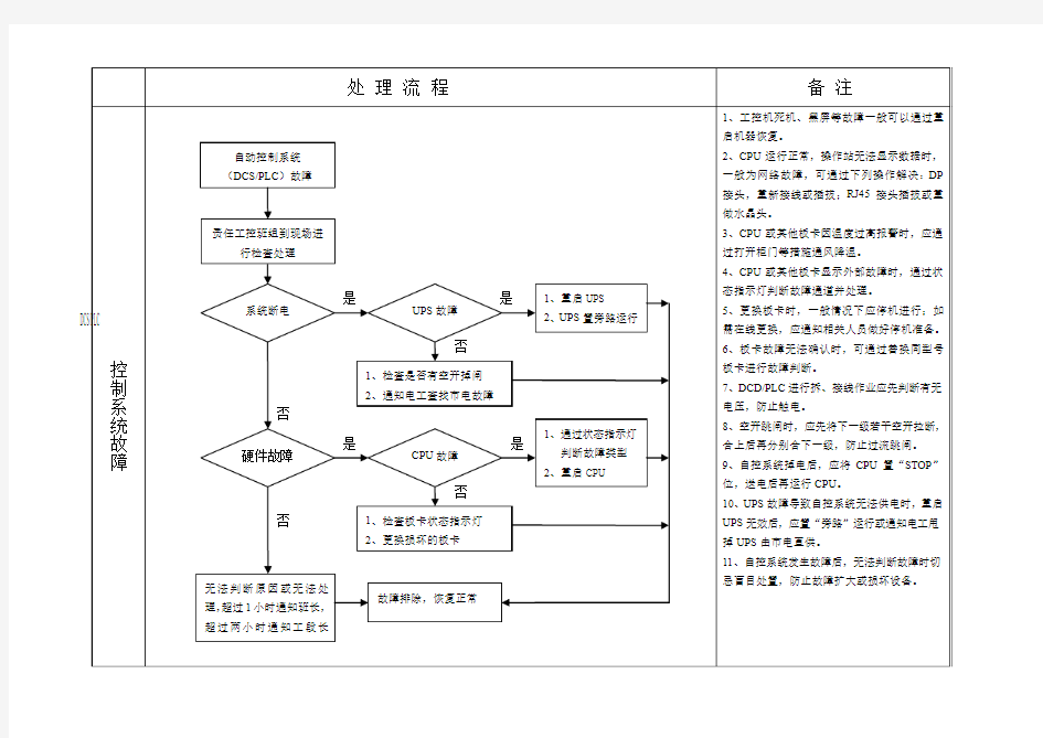 自控系统故障处理流程