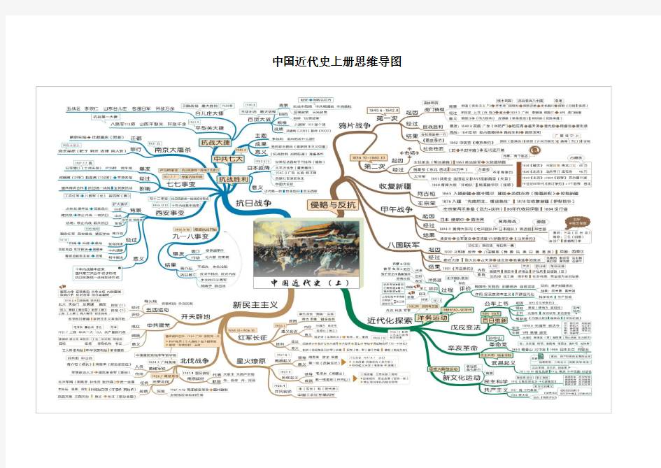 复习纲要：中国近现代史思维导图