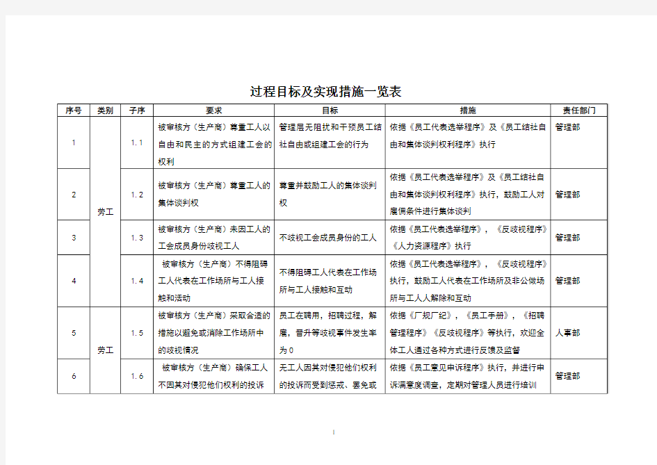 过程目标及实现措施一览表  2020年RBA 6.0 责任商业联盟行为准则