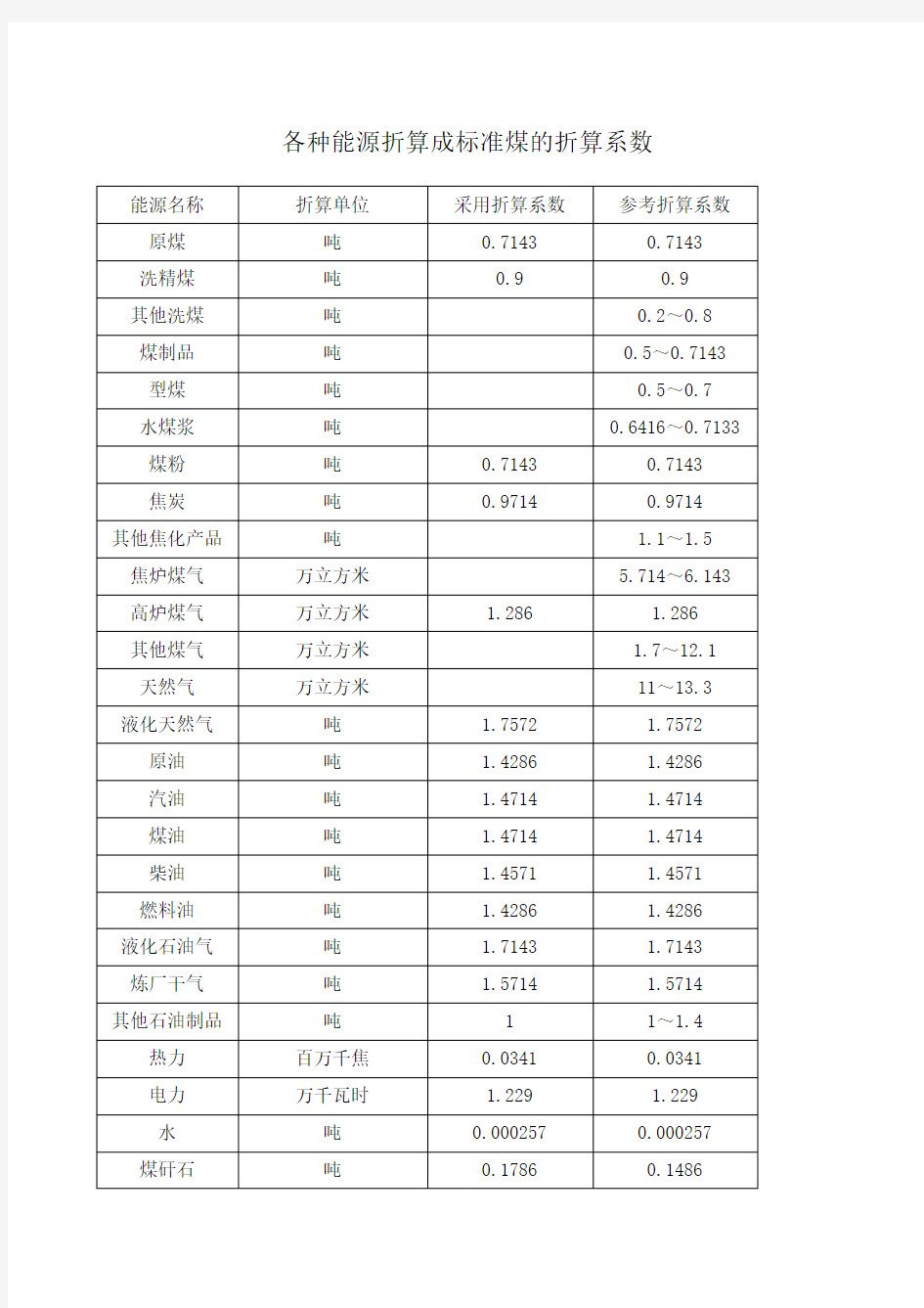 各种能源折算成标准煤的折算系数