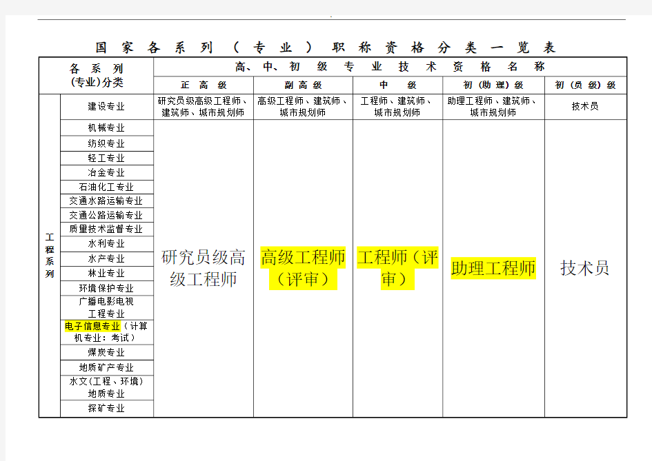 国家专业技术职称分类(全最)