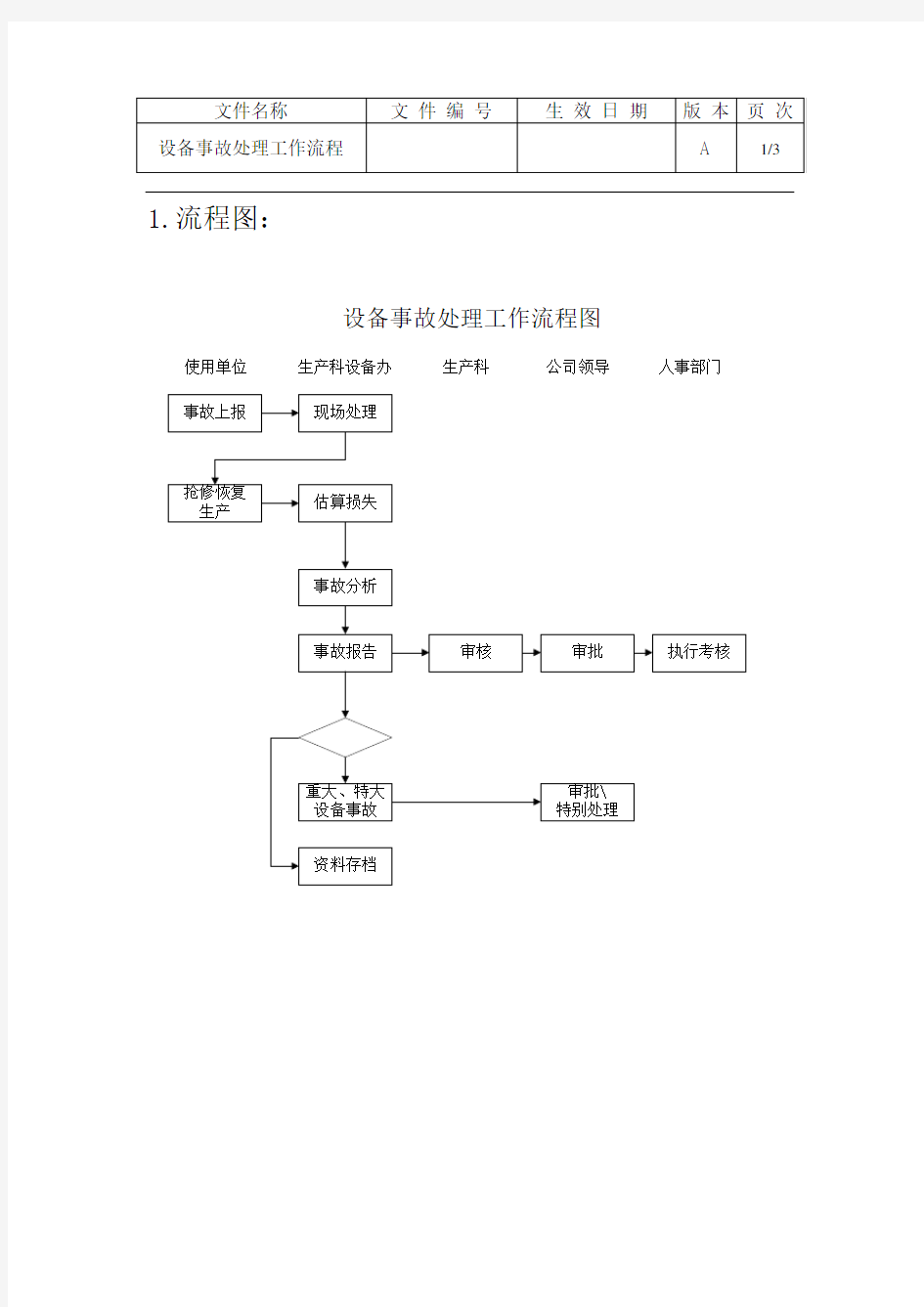 设备事故处理工作流程