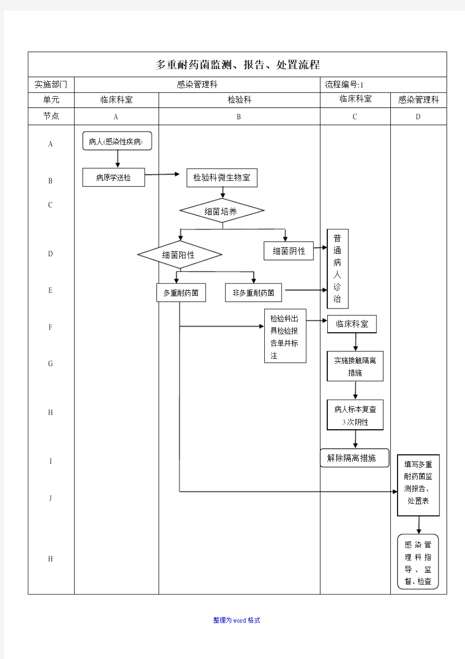 医院感染流程图所有Word版