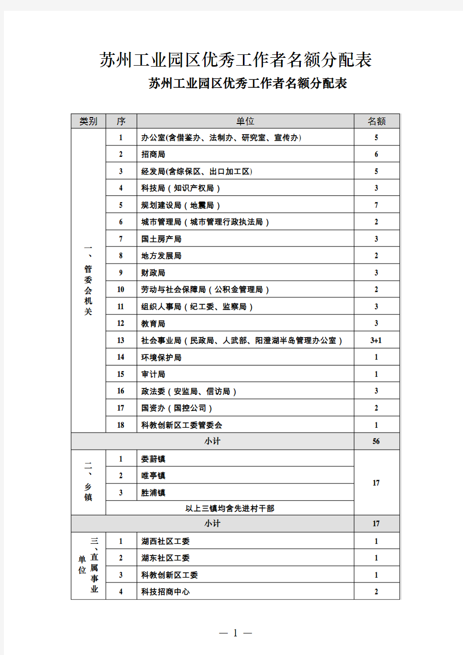 苏州工业园区优秀工作者名额分配表