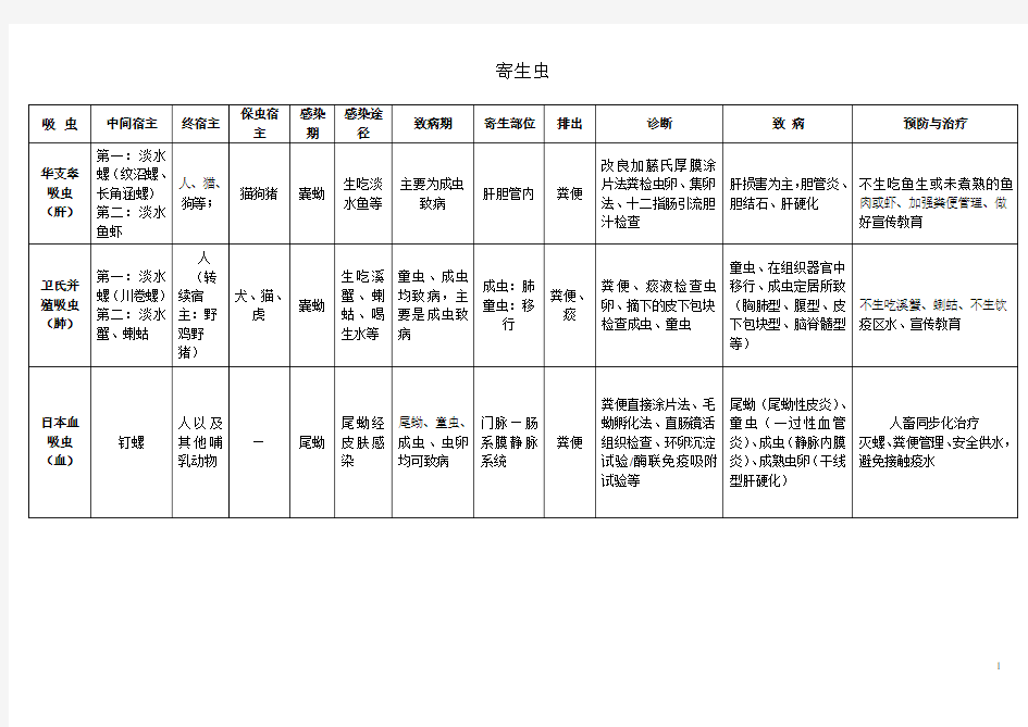 医学寄生虫学知识点总结