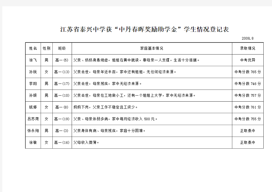 江苏新省泰兴中学获中丹春晖奖励助学金学生情况登记表