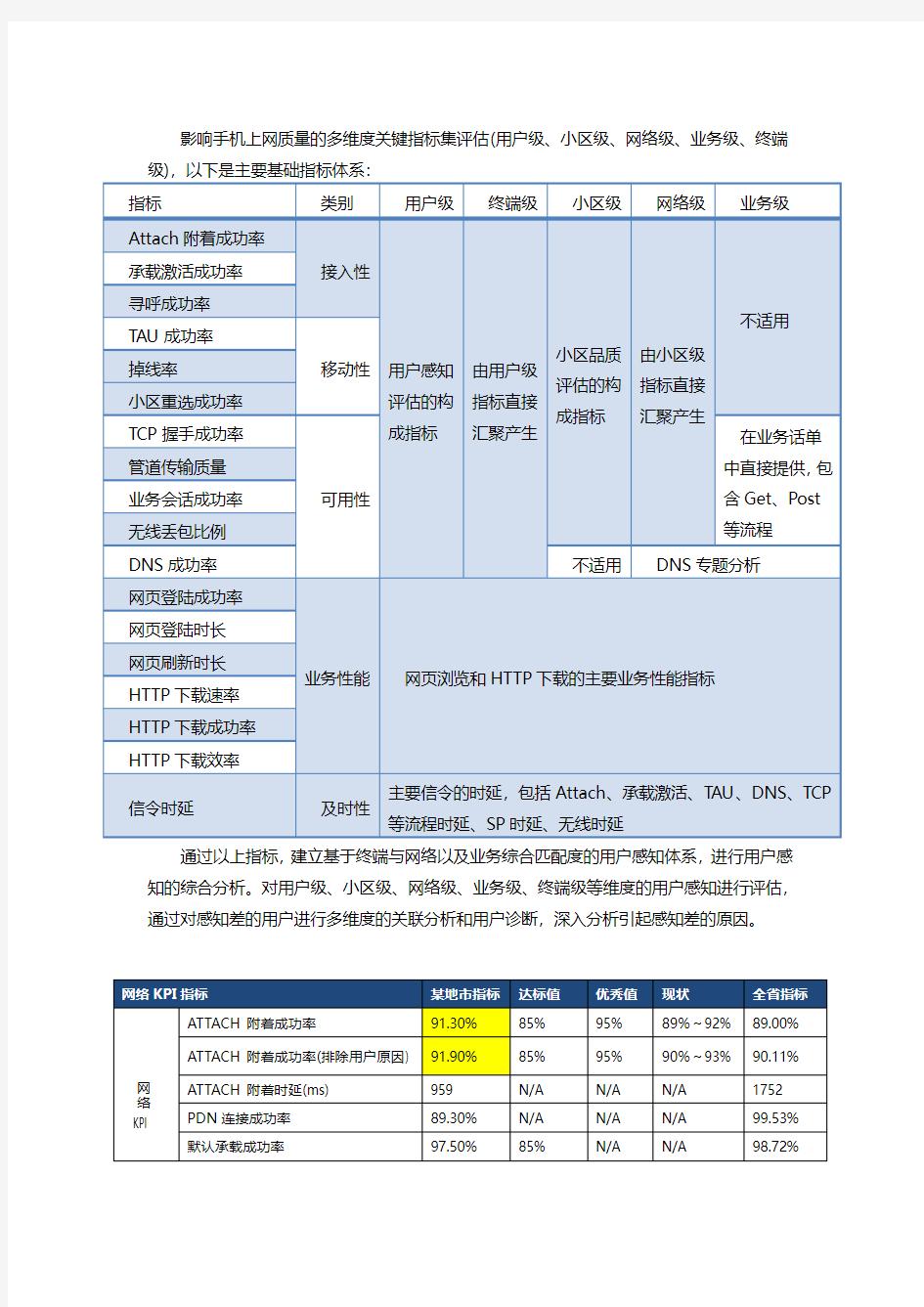 数据业务性能指标