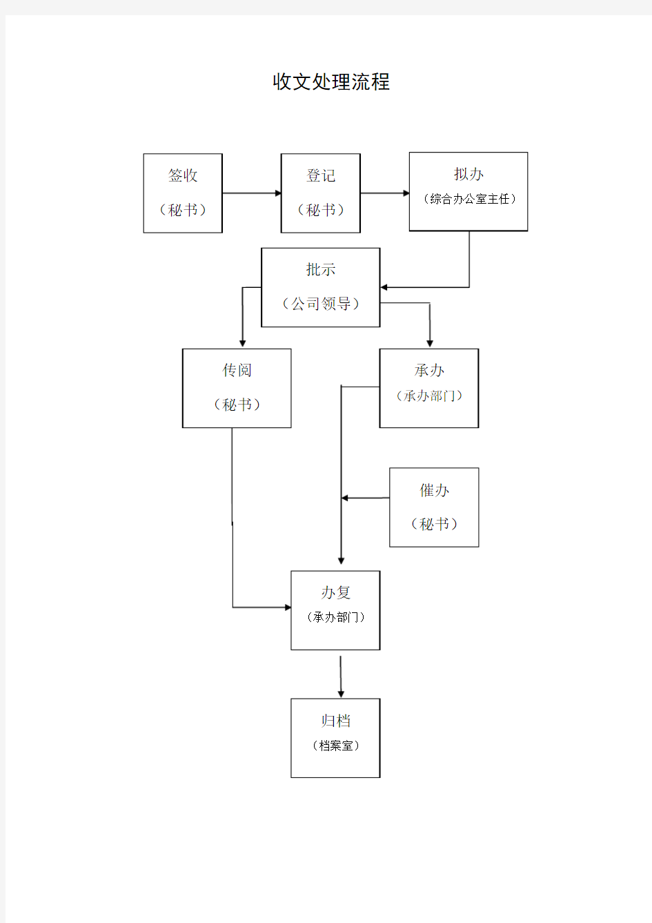 收发文流程图