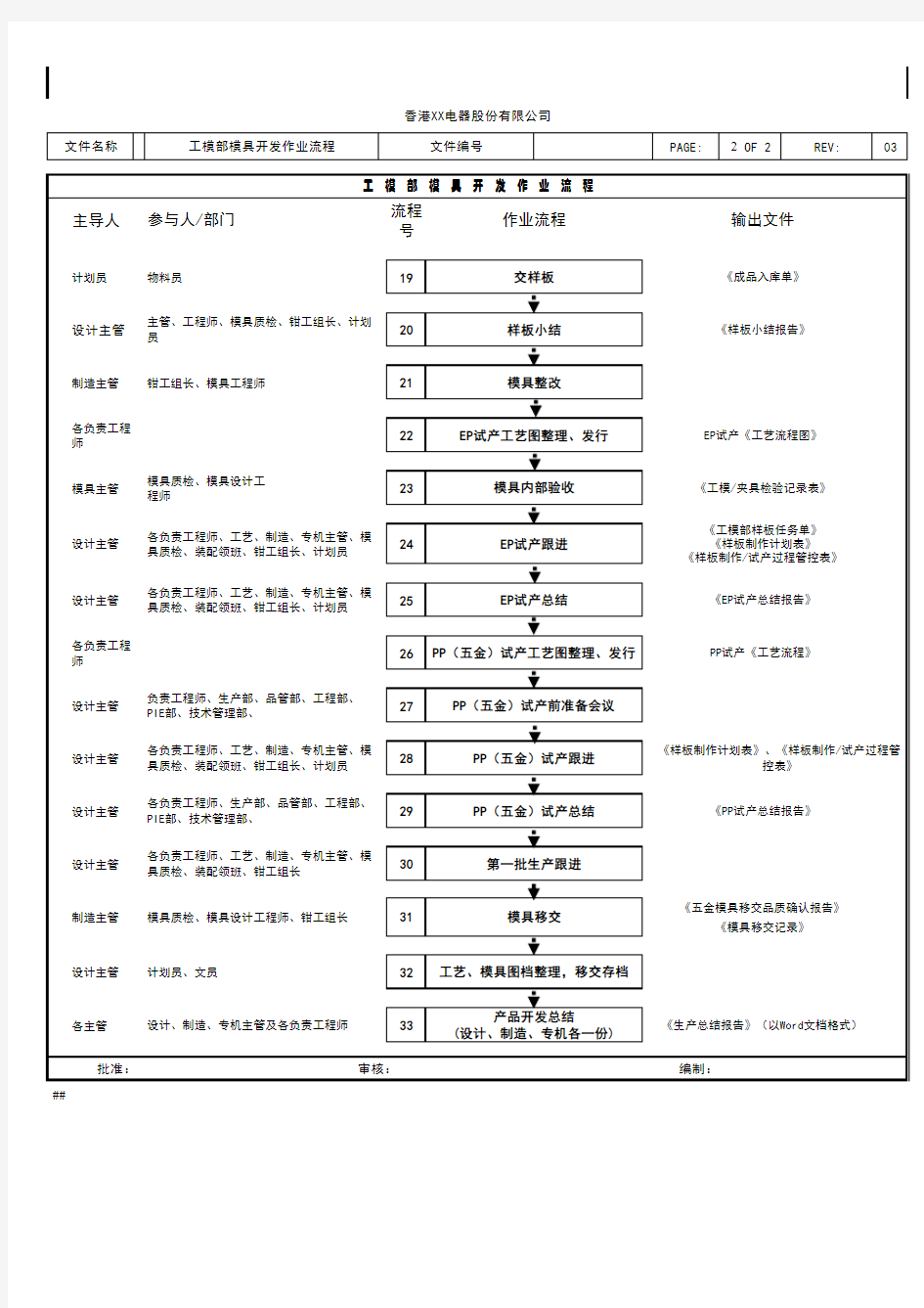 注塑模具开发流程