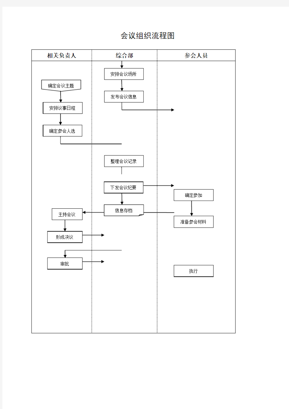 会议组织流程流程图
