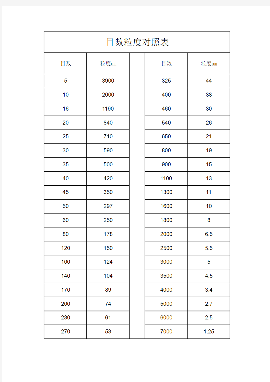 目数与粒度对照表