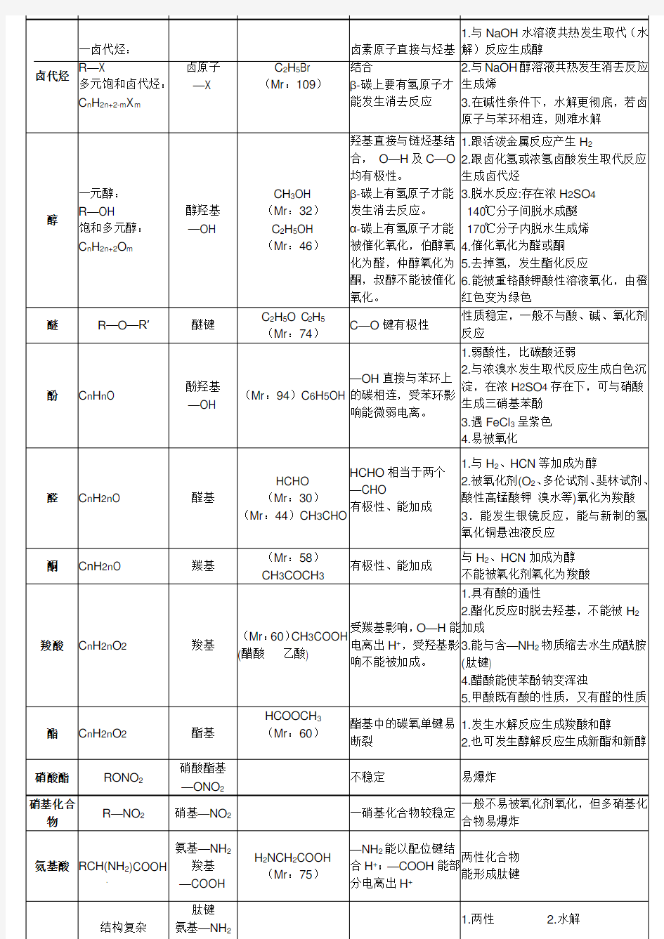 有机化学之官能团性质总结