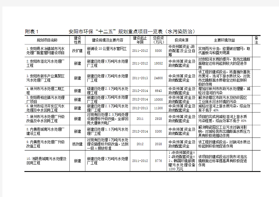 附表1安阳市环保十二五规划重点项目一览表(水污染防