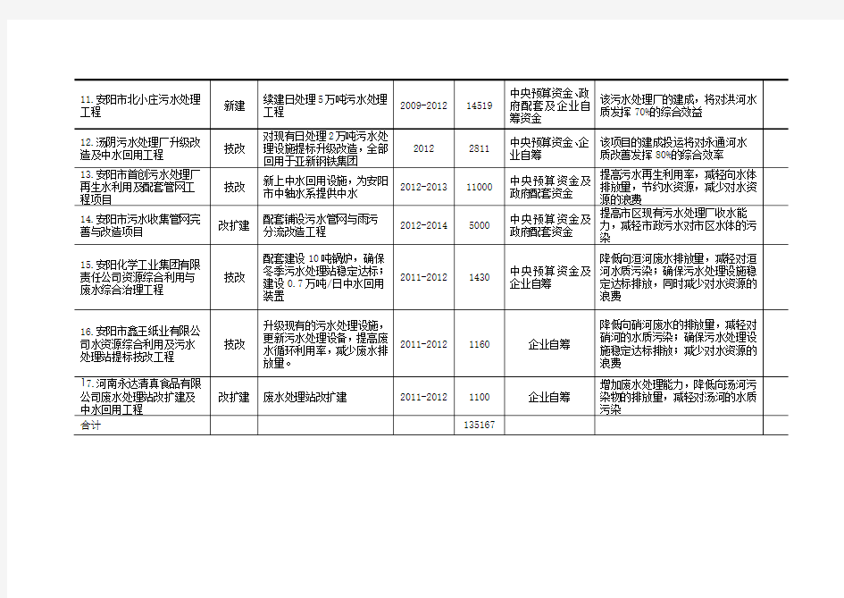 附表1安阳市环保十二五规划重点项目一览表(水污染防