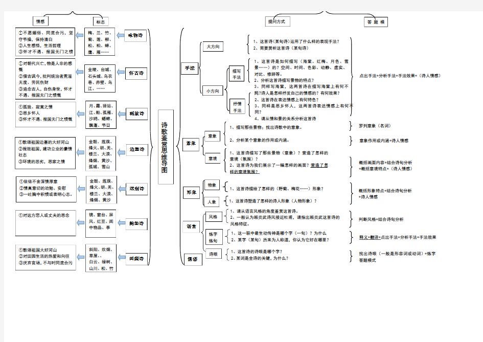 诗歌鉴赏思维导图