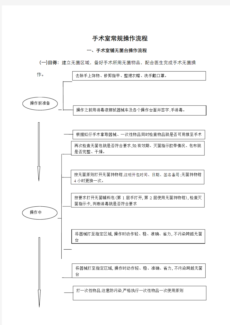 手术室常规操作流程图