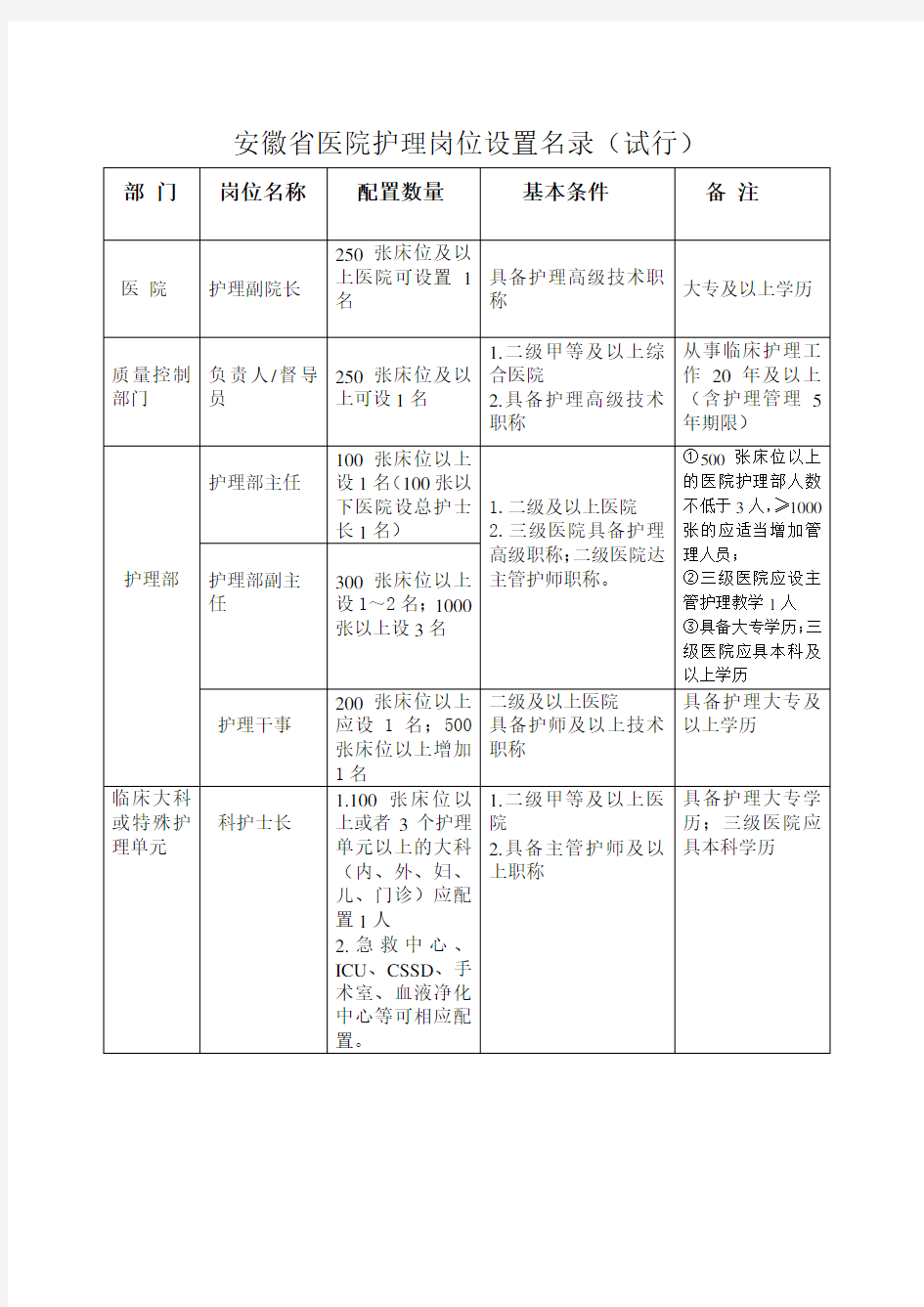 安徽省医院护理岗位设置名录(试行)