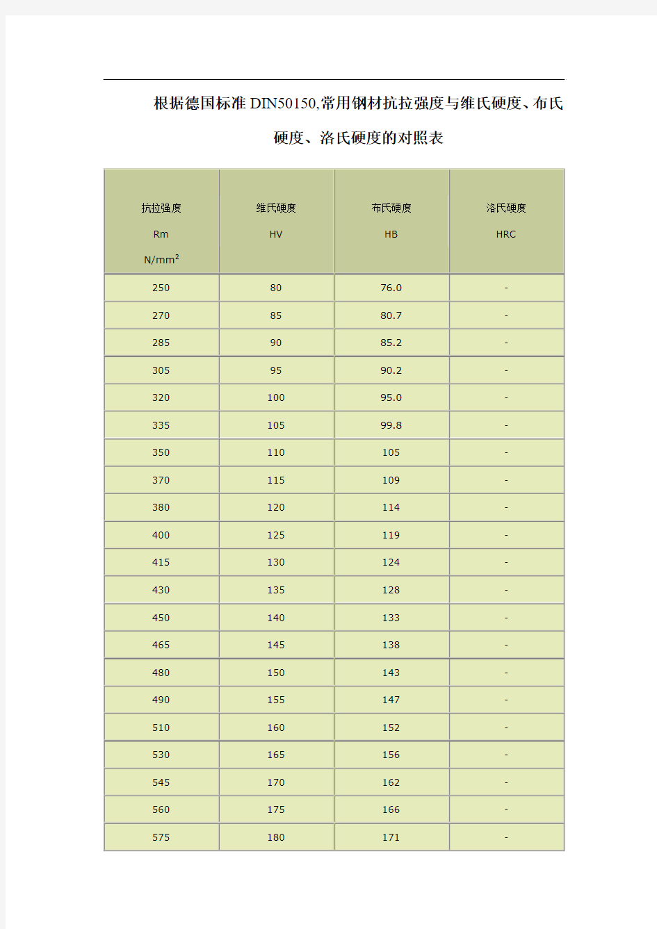 常用钢材抗拉强度与维氏硬度、布氏硬度、洛氏硬度的对照表