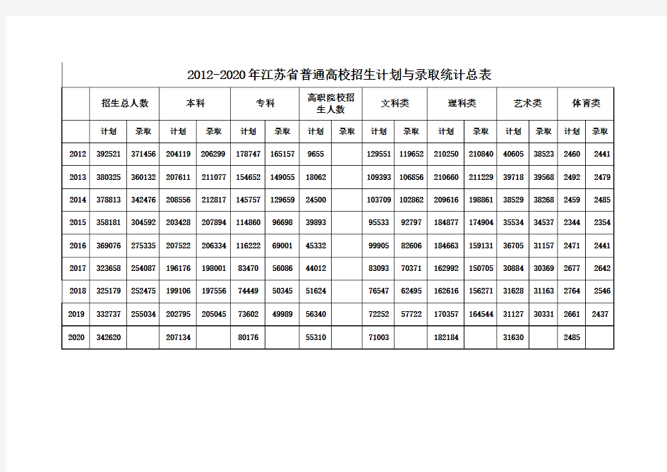 2012—2020年江苏省普通高校招生计划与录取统计总表