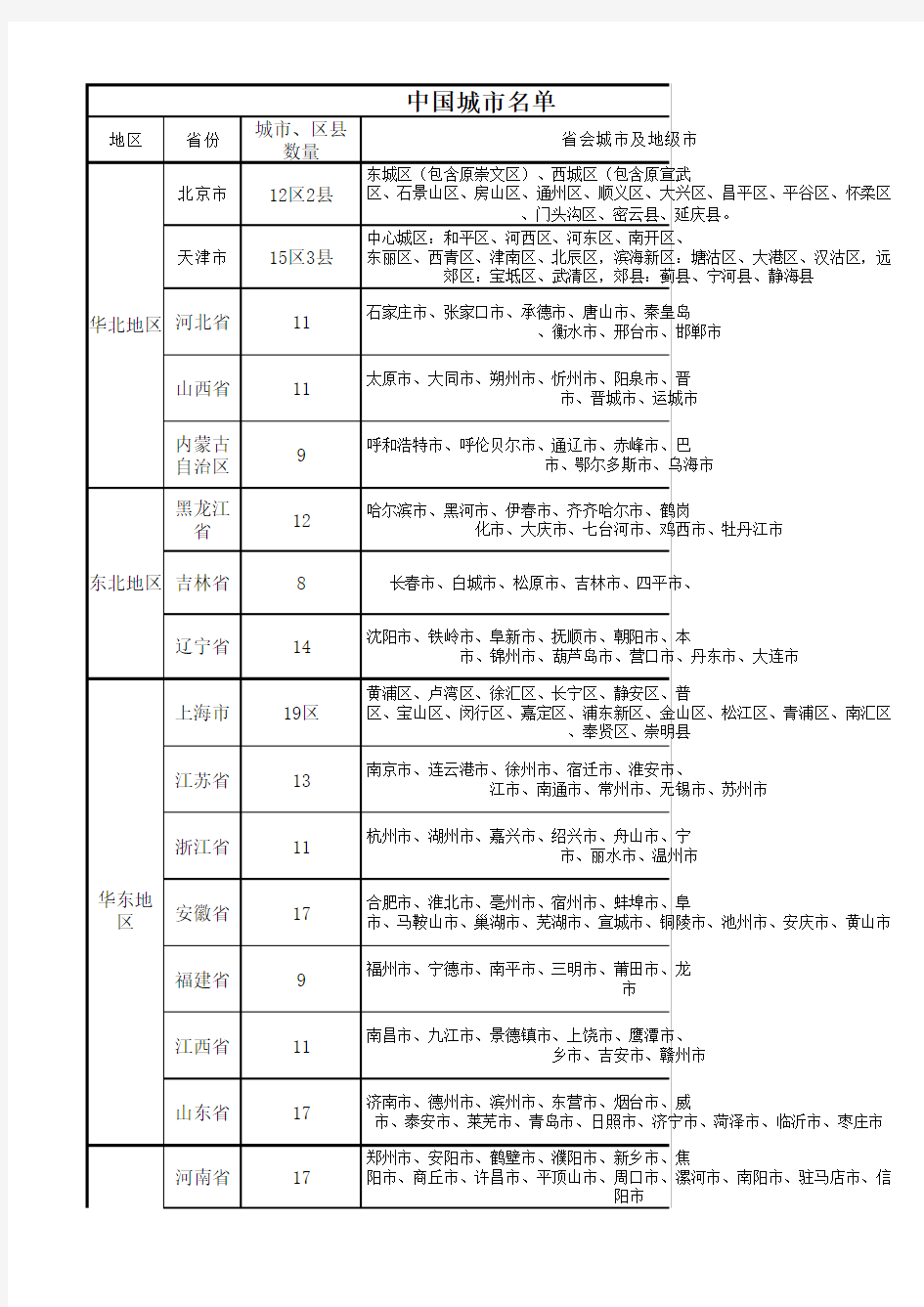 2018中国最新按东南西北地区分及省会、地级市、县级市明细表