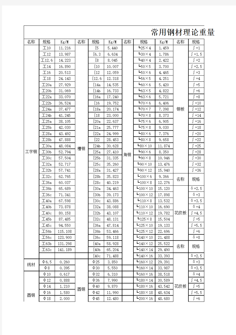 常用钢材尺寸及重量