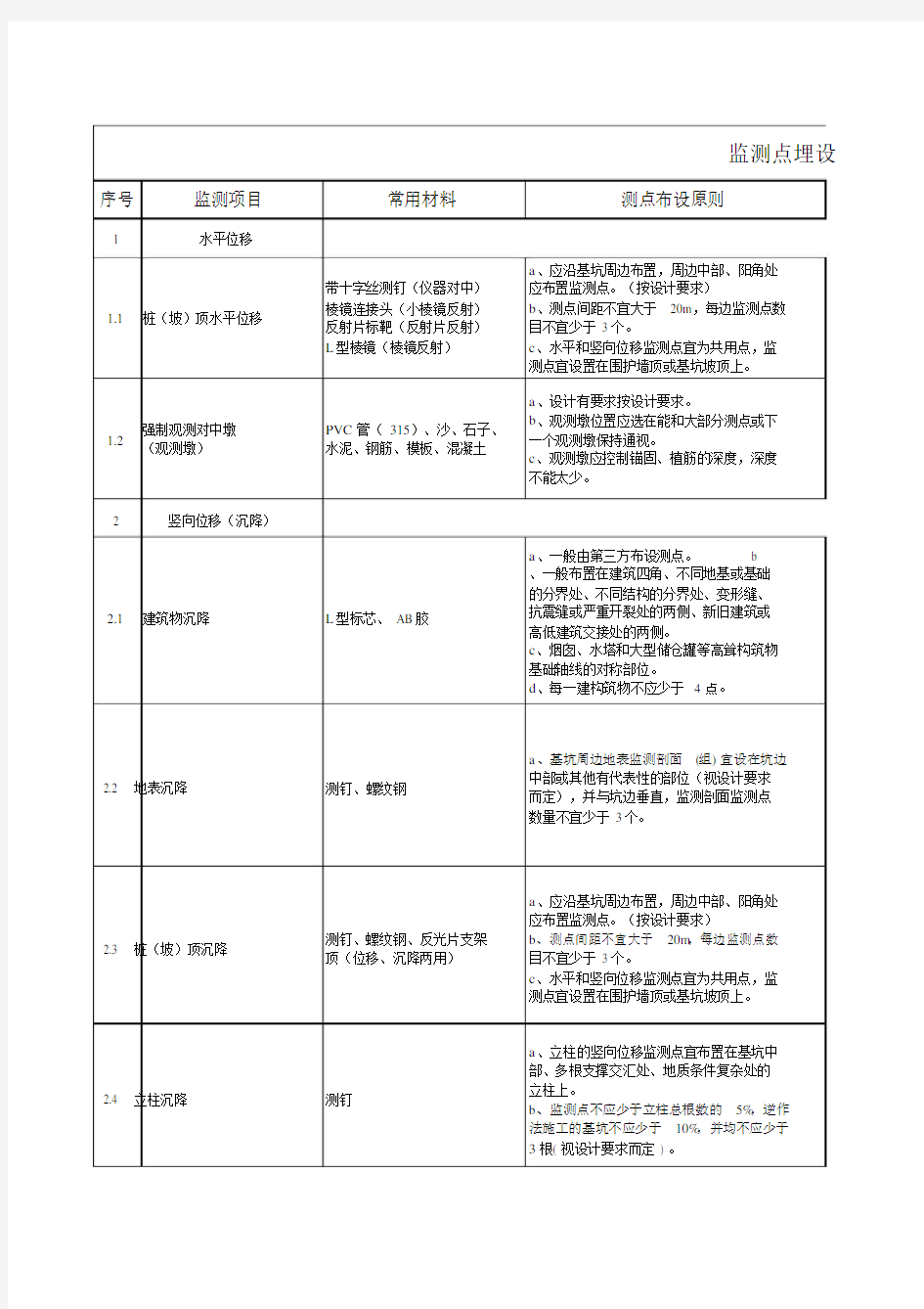 监测点埋设及维护汇总.doc