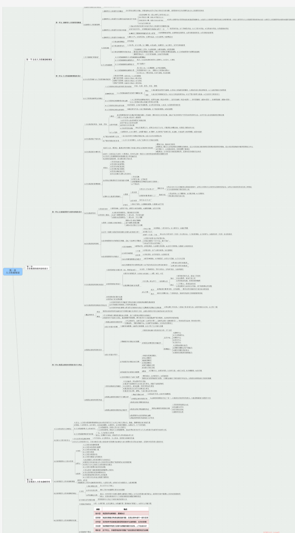 人力资源管理师(一级)思维导图