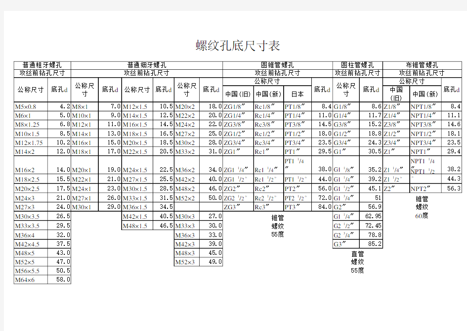 管螺纹孔底孔尺寸表