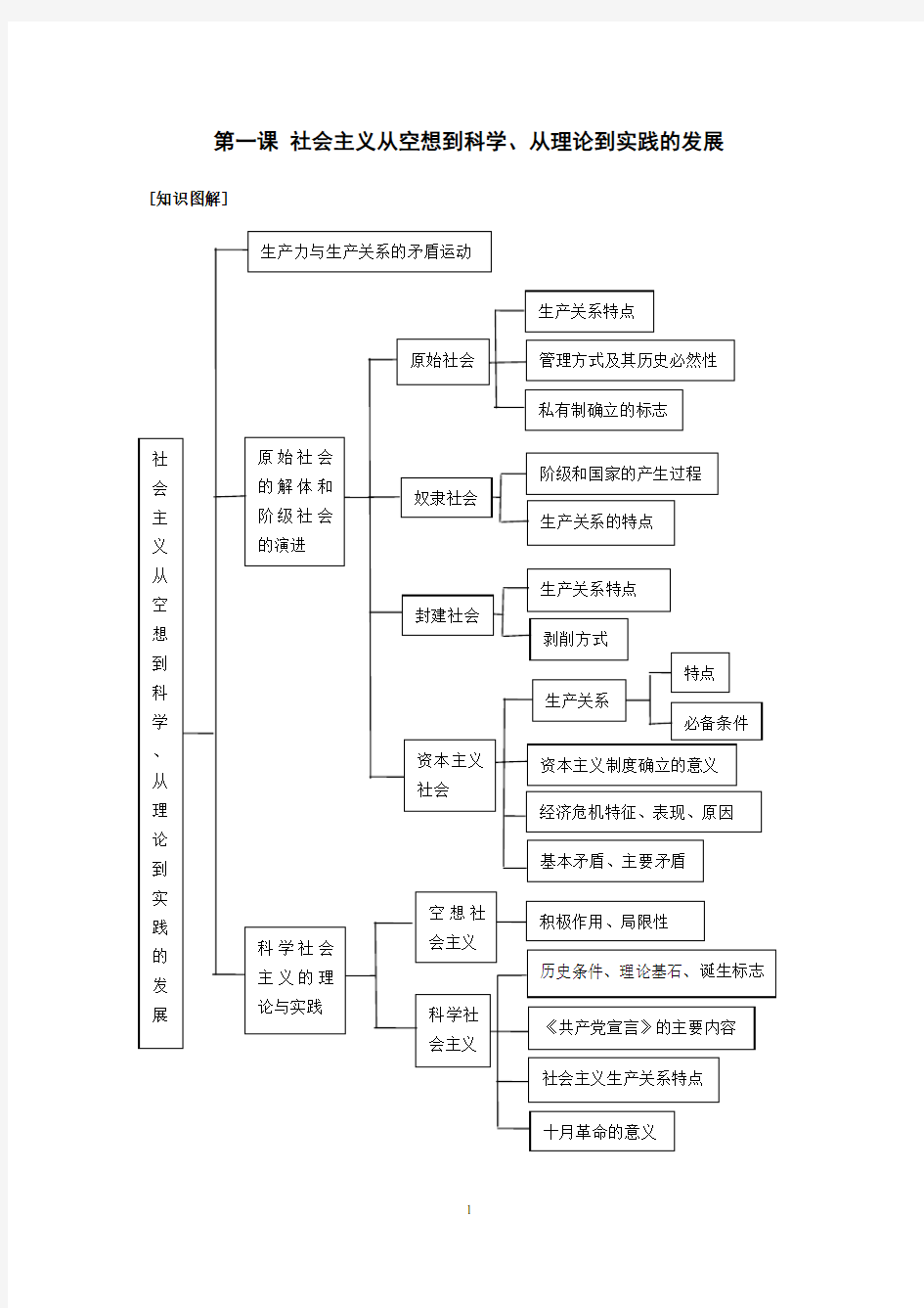 统编教材高中政治必修一第一课知识点总结、重难点剖析、例题解析